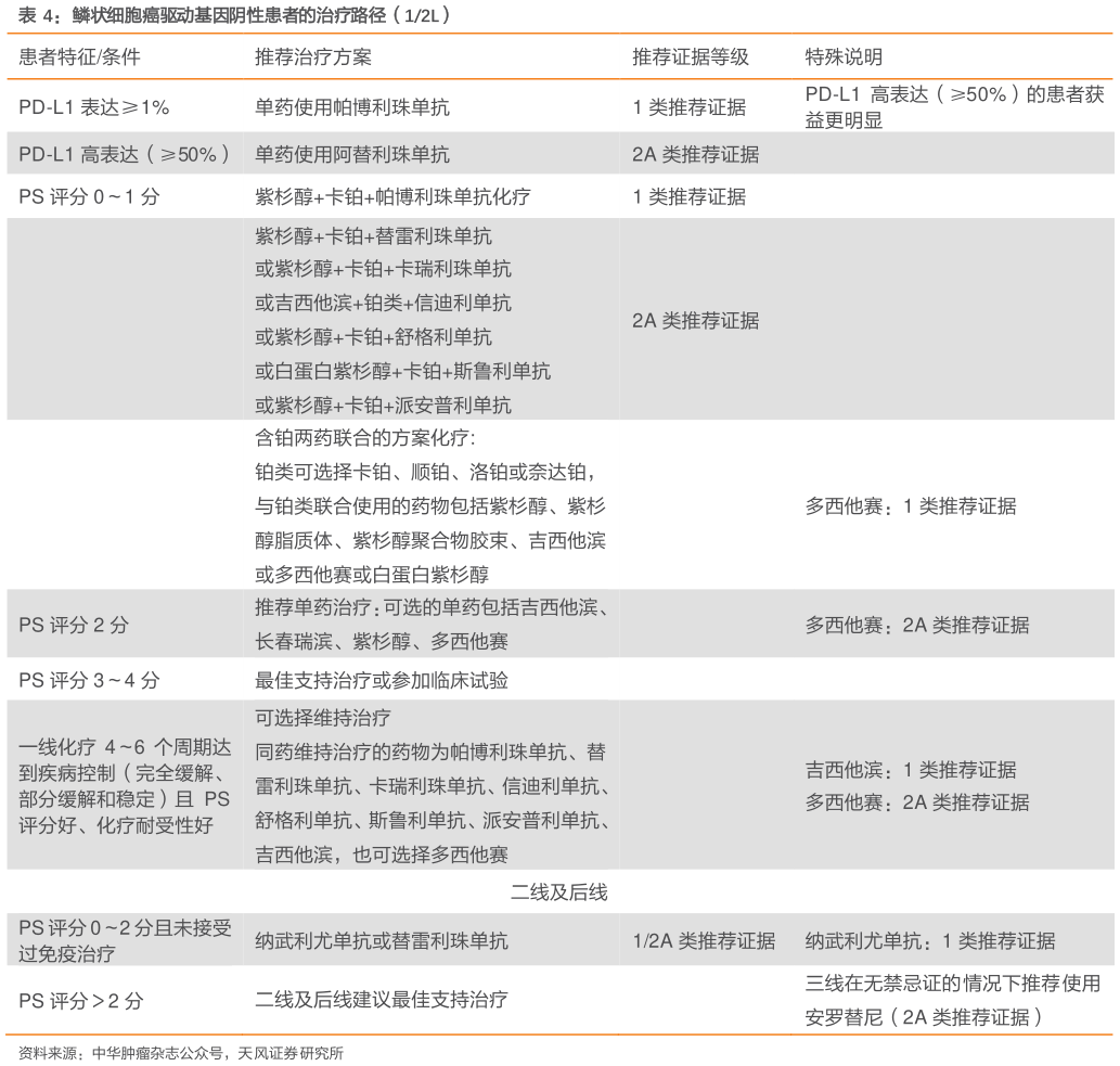 各位网友请教一下鳞状细胞癌驱动基因阴性患者的治疗路径（12L）