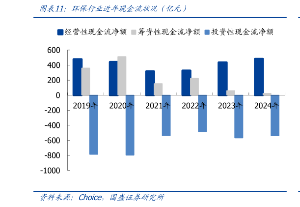 怎样理解环保行业近年现金流状况（亿元）
