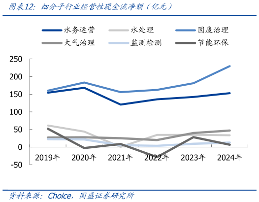 你知道细分子行业经营性现金流净额（亿元）