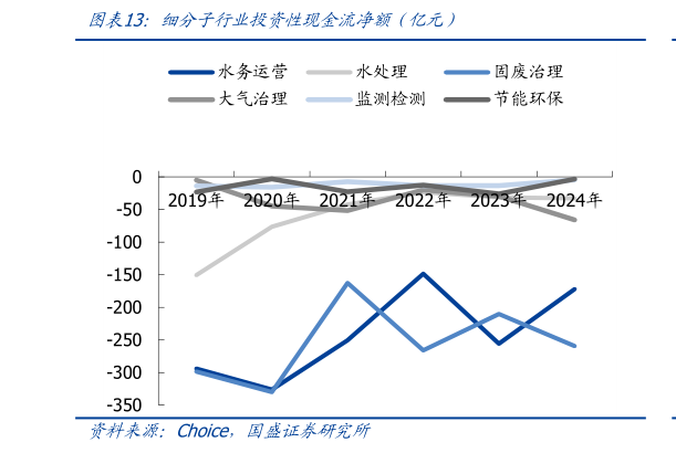 咨询下各位细分子行业投资性现金流净额（亿元）