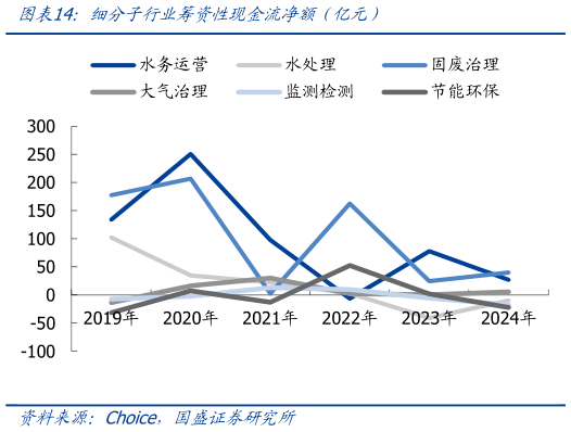请问一下细分子行业筹资性现金流净额（亿元）