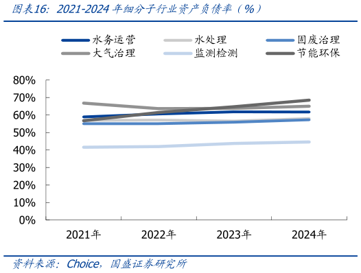 想关注一下2021-2024年细分子行业资产负债率（%）