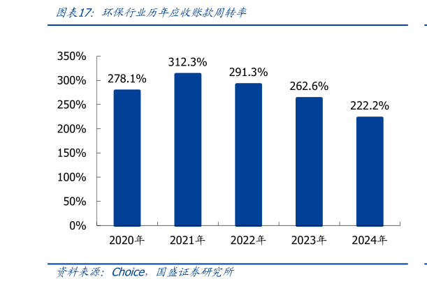 想问下各位网友环保行业历年应收账款周转率