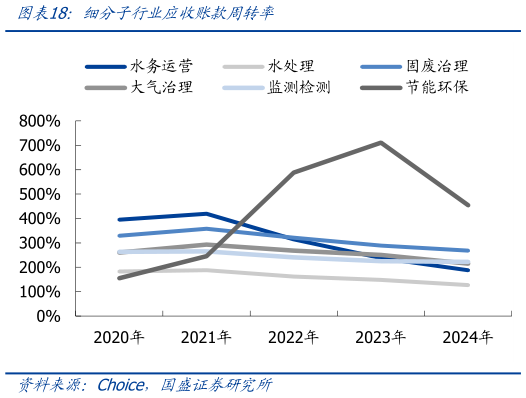 如何了解细分子行业应收账款周转率