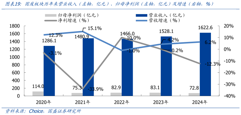 咨询大家固废板块历年来营业收入（左轴，亿元）、归母净利润（左轴，亿元）及增速（右轴，%）