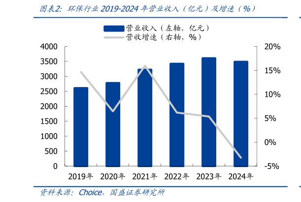 一起讨论下环保行业2019-2024年营业收入（亿元）及增速（%）