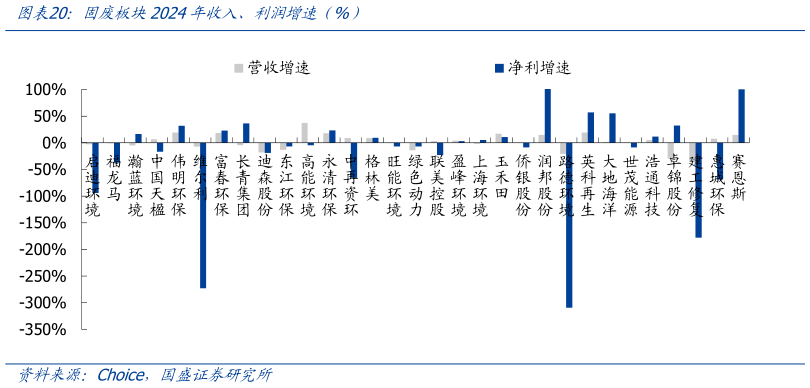 如何才能固废板块2024年收入、利润增速（%）