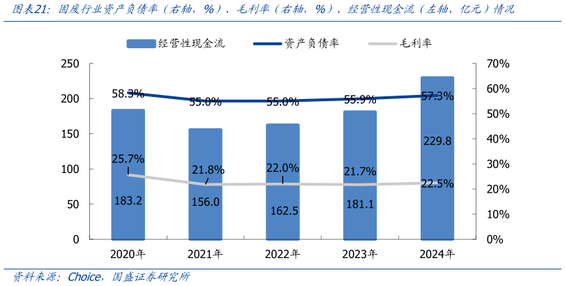 请问一下固废行业资产负债率（右轴，%）、毛利率（右轴，%）、经营性现金流（左轴、亿元）情况