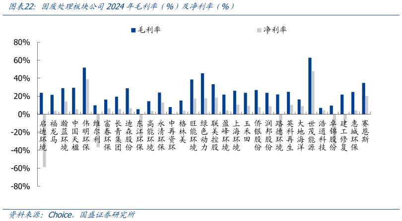 你知道固废处理板块公司2024年毛利率（%）及净利率（%）