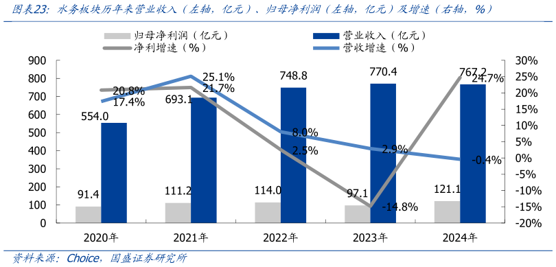 你知道水务板块历年来营业收入（左轴，亿元）、归母净利润（左轴，亿元）及增速（右轴，%）