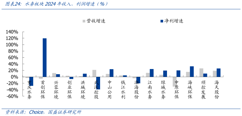 一起讨论下水务板块2024年收入、利润增速（%）