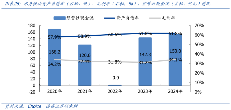 你知道水务板块资产负债率（右轴，%）、毛利率（右轴，%）、经营性现金流（左轴、亿元）情况
