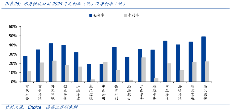 请问一下水务板块公司2024年毛利率（%）及净利率（%）