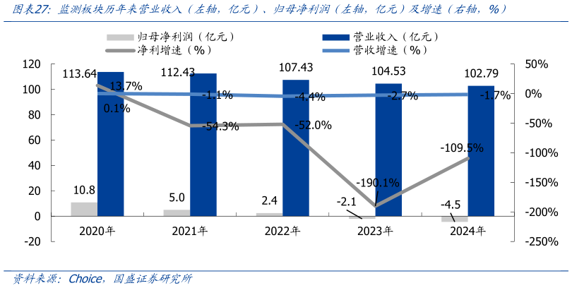 我想了解一下监测板块历年来营业收入（左轴，亿元）、归母净利润（左轴，亿元）及增速（右轴，%）