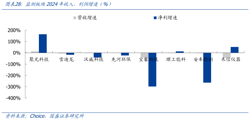 谁能回答监测板块2024年收入，利润增速（%）