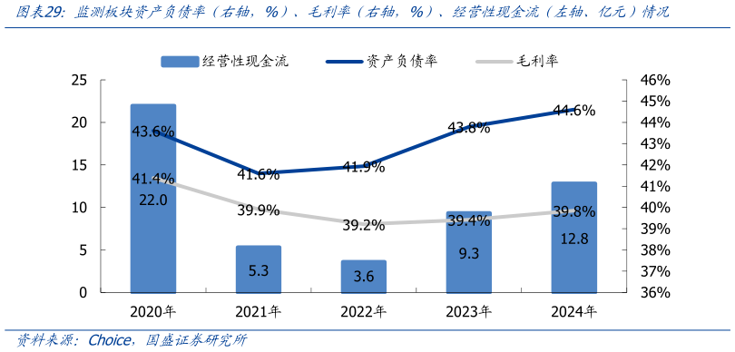 如何了解监测板块资产负债率（右轴，%）、毛利率（右轴，%）、经营性现金流（左轴、亿元）情况