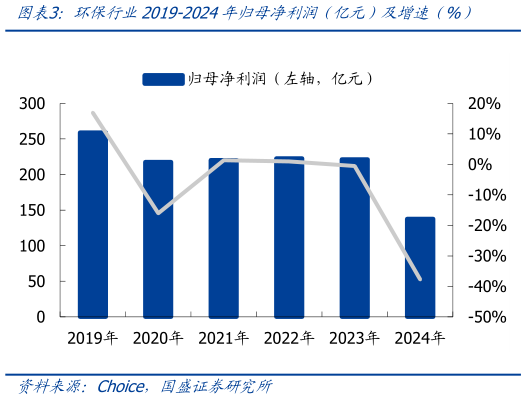 一起讨论下环保行业2019-2024年归母净利润（亿元）及增速（%）