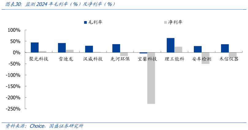 如何才能监测2024年毛利率（%）及净利率（%）