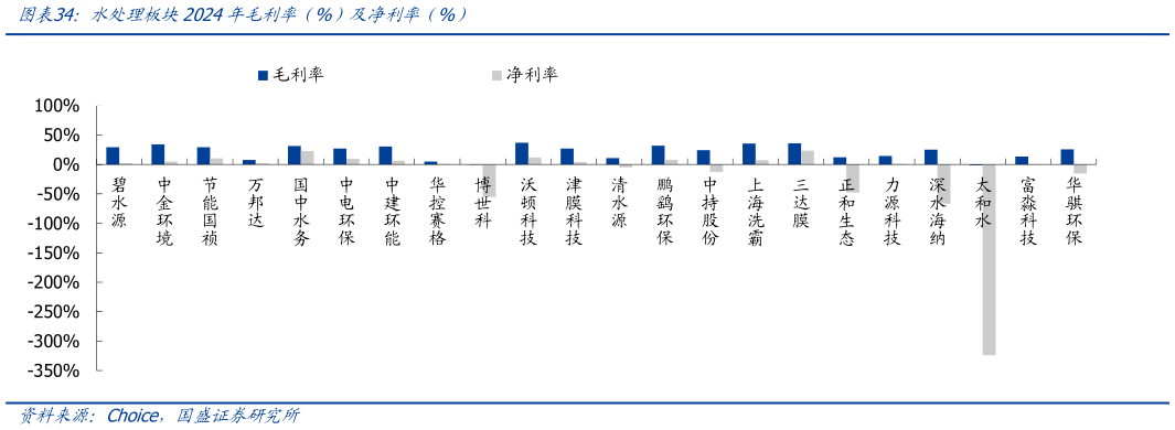 请问一下水处理板块2024年毛利率（%）及净利率（%）