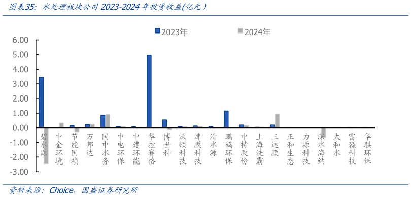 谁知道水处理板块公司2023-2024年投资收益亿元）