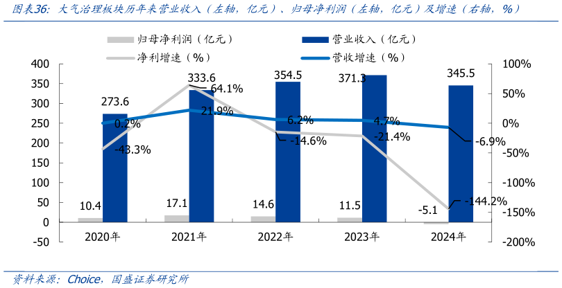 如何了解大气治理板块历年来营业收入（左轴，亿元）、归母净利润（左轴，亿元）及增速（右轴，%）