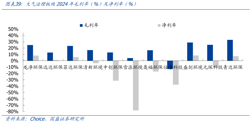 如何了解大气治理板块2024年毛利率（%）及净利率（%）