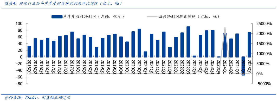 如何解释环保行业历年单季度归母净利润及环比增速（亿元、%）