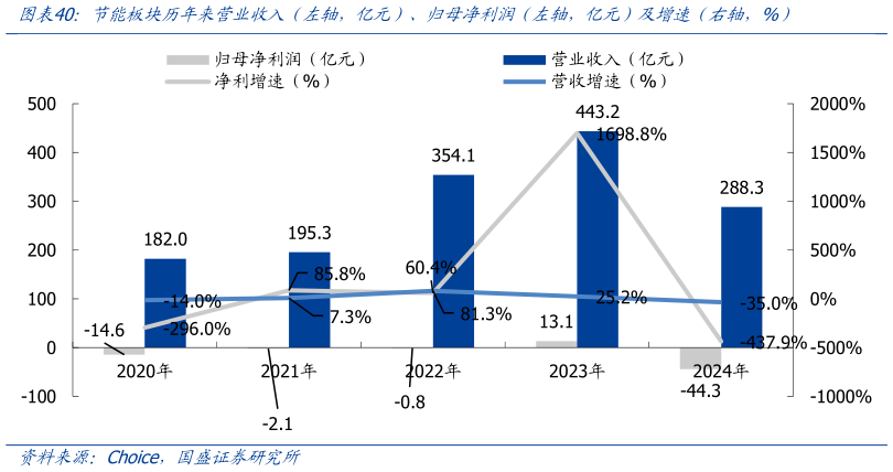 谁能回答节能板块历年来营业收入（左轴，亿元）、归母净利润（左轴，亿元）及增速（右轴，%）