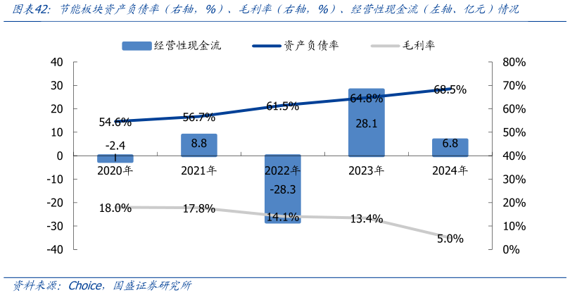 咨询大家节能板块资产负债率（右轴，%）、毛利率（右轴，%）、经营性现金流（左轴、亿元）情况
