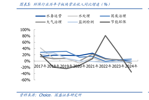 一起讨论下环保行业历年子板块营业收入同比增速（%）