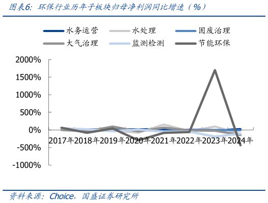 谁知道环保行业历年子板块归母净利润同比增速（%）