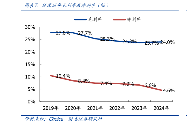 想问下各位网友环保历年毛利率及净利率（%）