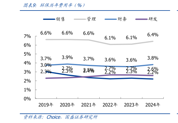 如何解释环保历年费用率（%）
