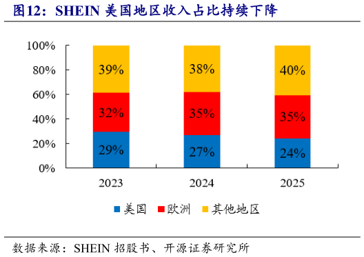 如何解释SHEIN 美国地区收入占比持续下降?