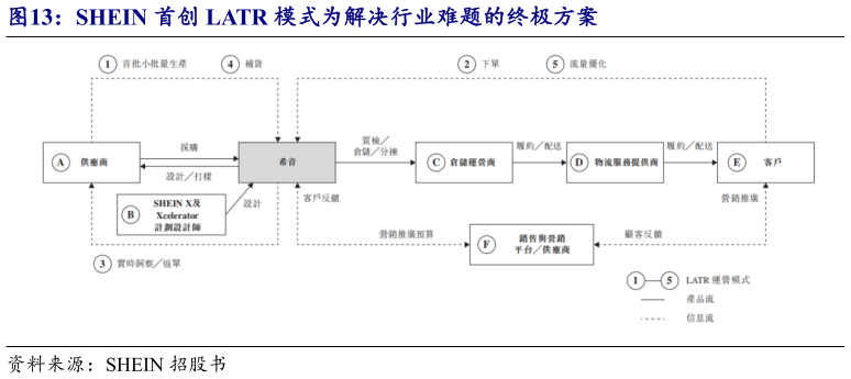 谁能回答SHEIN 首创 LATR 模式为解决行业难题的终极方案?