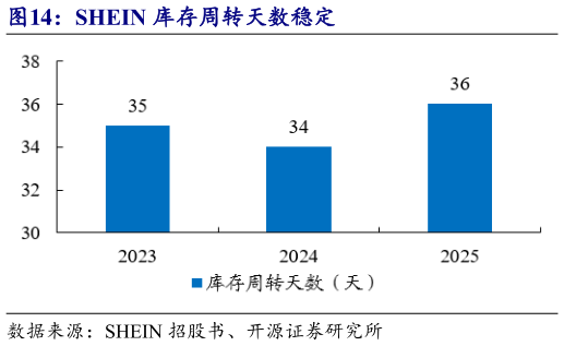 如何了解SHEIN 库存周转天数稳定?