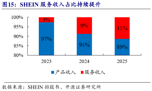 一起讨论下SHEIN 服务收入占比持续提升?