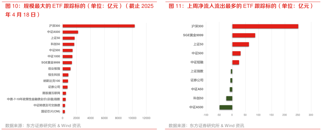 我想了解一下上周净流入流出最多的 ETF 跟踪标的（单位：亿元）