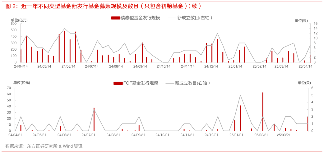 如何看待近一年不同类型基金新发行基金募集规模及数目（只包含初始基金）（续）