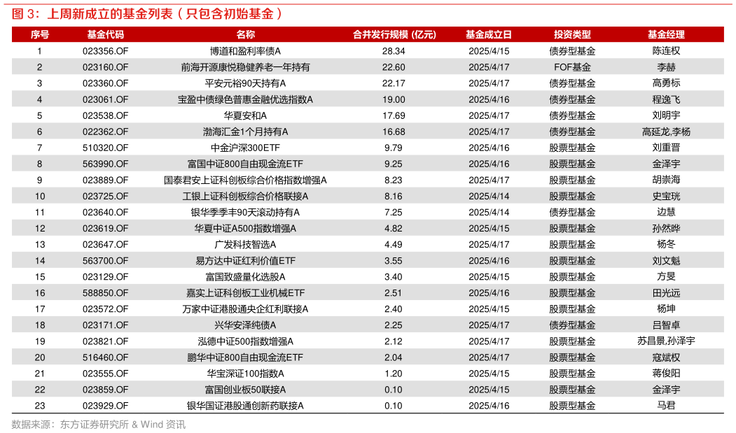 如何才能上周新成立的基金列表（只包含初始基金）