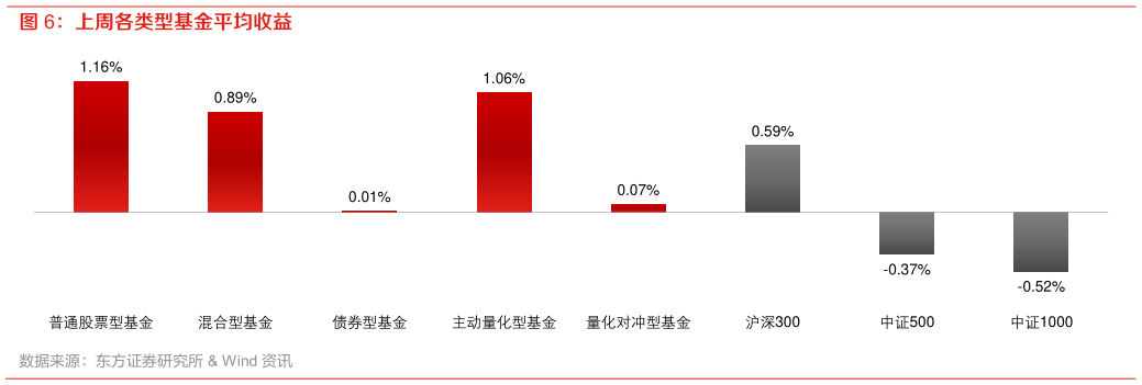 我想了解一下上周各类型基金平均收益