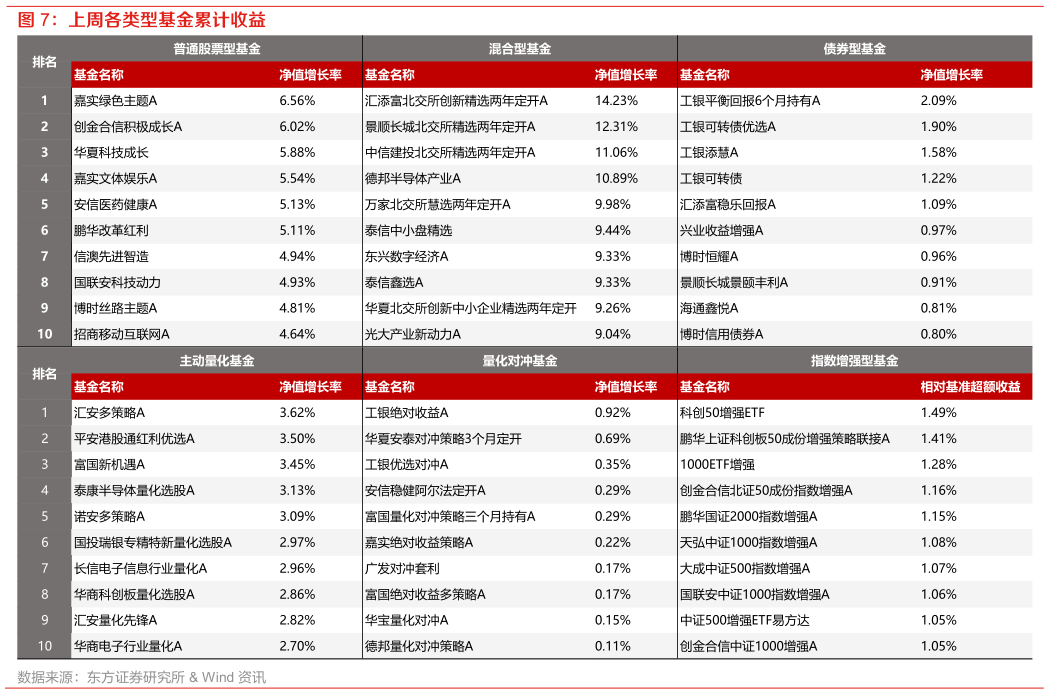 如何解释上周各类型基金累计收益