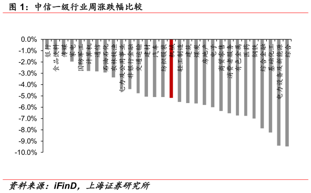 如何才能中信一级行业周涨跌幅比较