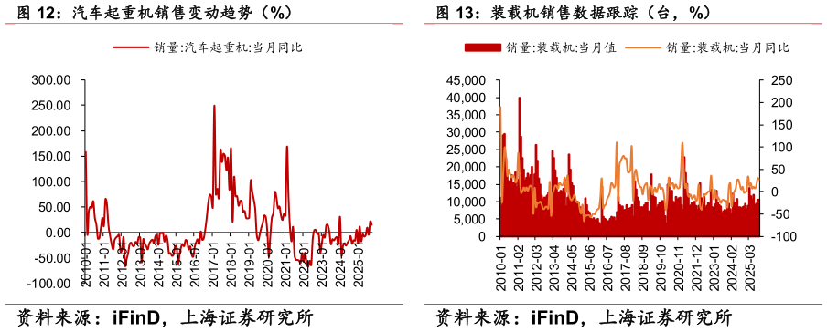 如何了解汽车起重机销售变动趋势（%） 挖掘机出口销售数据跟踪（台） 装载机销售数据跟踪（台，%）