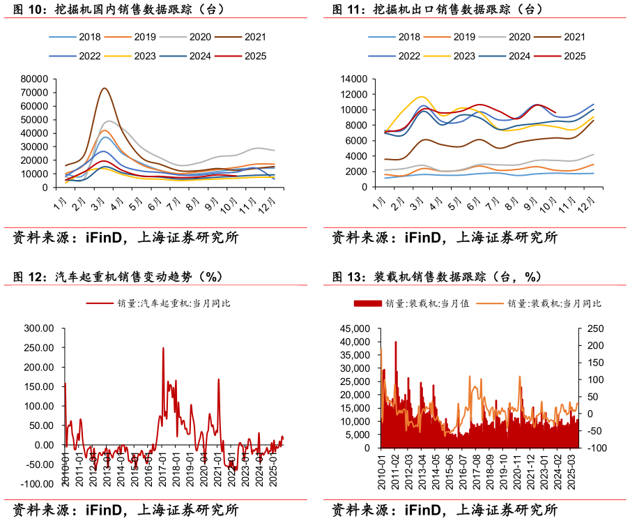 如何了解挖掘机出口销售数据跟踪（台） 装载机销售数据跟踪（台，%）