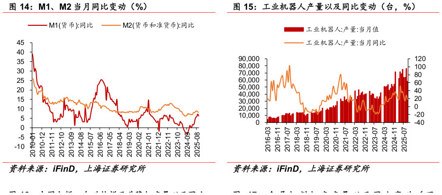 我想了解一下M1、M2 当月同比变动（%）