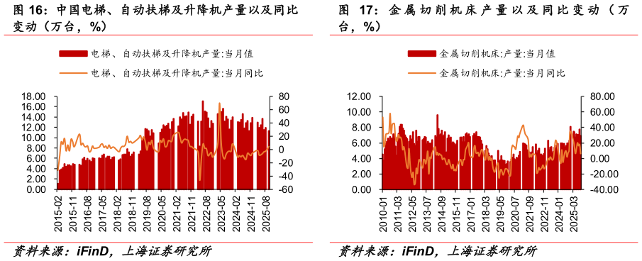 如何看待金 属 切 削 机 床 产 量 以 及 同 比 变 动 （ 万