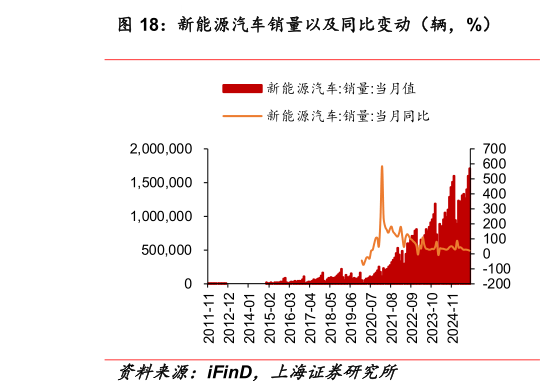 如何了解新能源汽车销量以及同比变动（辆，%）