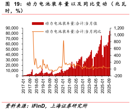 咨询大家动 力 电 池 装 车 量 以 及 同 比 变 动 （ 兆 瓦