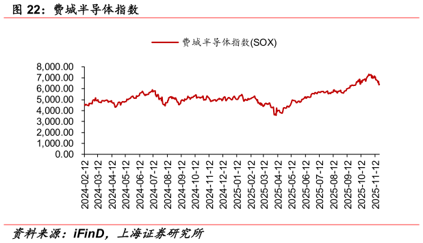 咨询大家费城半导体指数